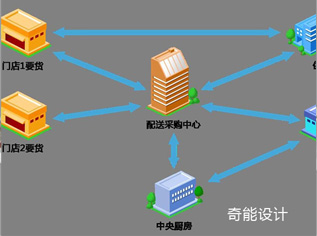 中央廚房設計如何運營？臺灣幾年前已經這樣做！-中央廚房設計